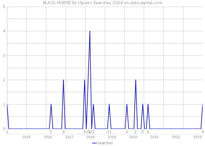 BLACK HORSE SA (Spain) Searches 2024 