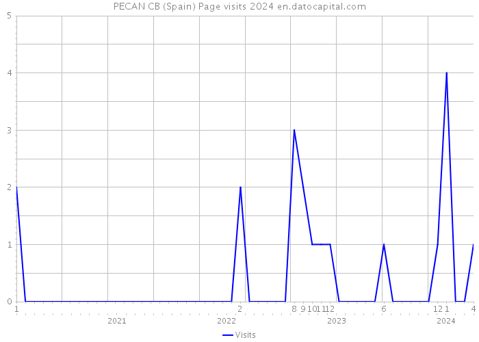 PECAN CB (Spain) Page visits 2024 