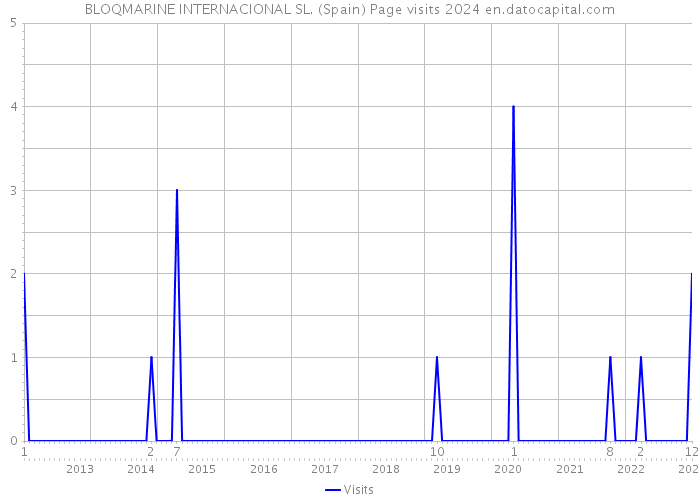 BLOQMARINE INTERNACIONAL SL. (Spain) Page visits 2024 