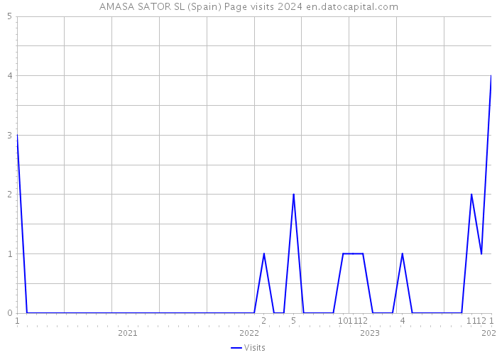 AMASA SATOR SL (Spain) Page visits 2024 