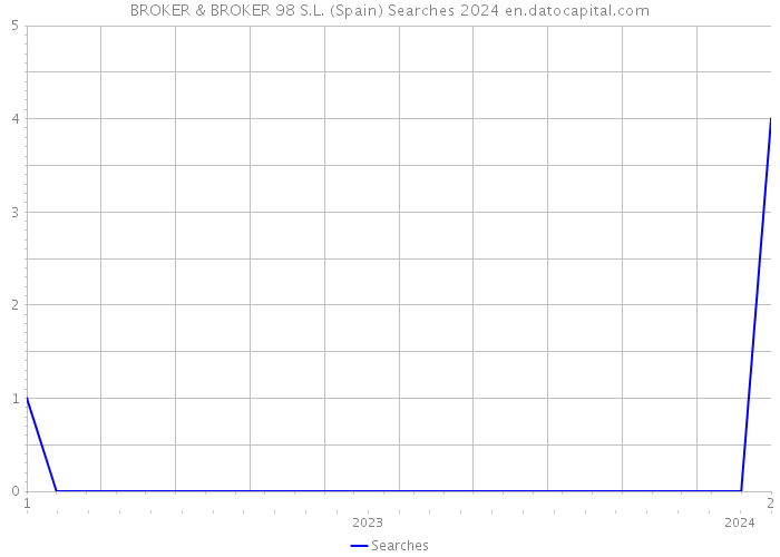 BROKER & BROKER 98 S.L. (Spain) Searches 2024 