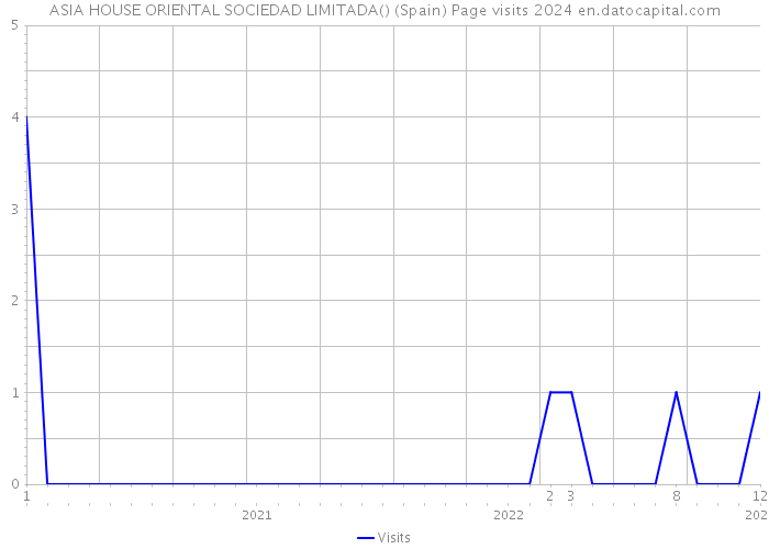 ASIA HOUSE ORIENTAL SOCIEDAD LIMITADA() (Spain) Page visits 2024 