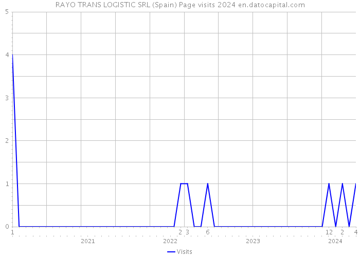 RAYO TRANS LOGISTIC SRL (Spain) Page visits 2024 