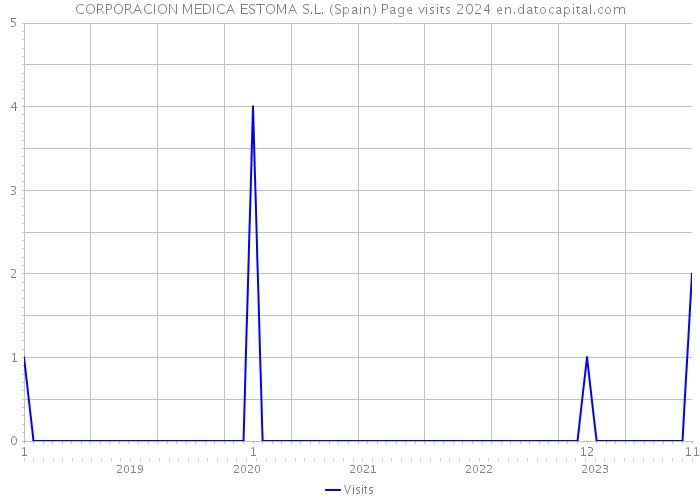 CORPORACION MEDICA ESTOMA S.L. (Spain) Page visits 2024 