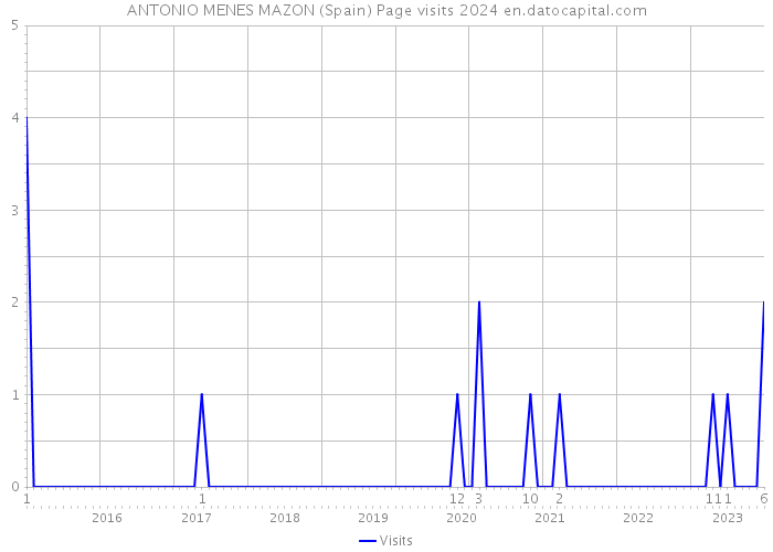 ANTONIO MENES MAZON (Spain) Page visits 2024 