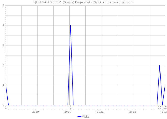 QUO VADIS S.C.P. (Spain) Page visits 2024 