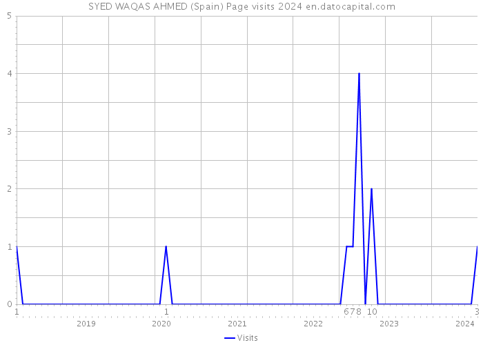 SYED WAQAS AHMED (Spain) Page visits 2024 
