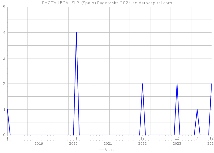PACTA LEGAL SLP. (Spain) Page visits 2024 