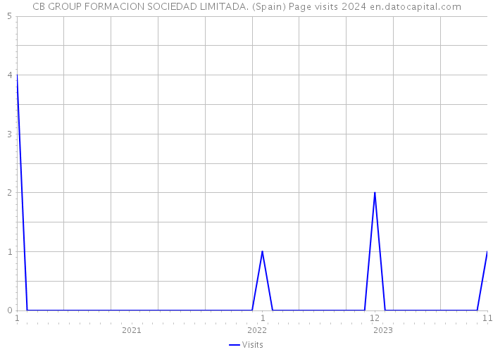CB GROUP FORMACION SOCIEDAD LIMITADA. (Spain) Page visits 2024 