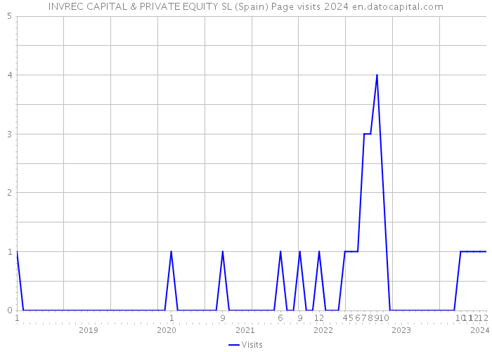 INVREC CAPITAL & PRIVATE EQUITY SL (Spain) Page visits 2024 