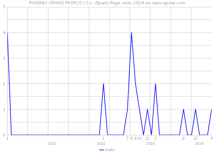 PHOENIX (SPAIN) PROPCO I S.L. (Spain) Page visits 2024 
