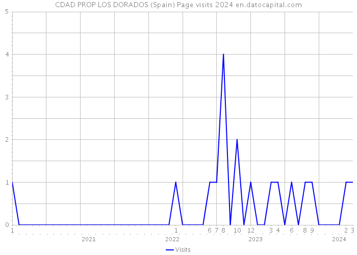CDAD PROP LOS DORADOS (Spain) Page visits 2024 