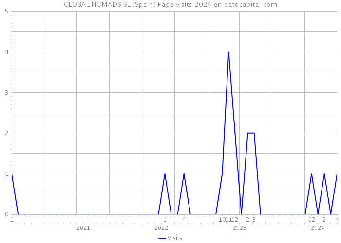 GLOBAL NOMADS SL (Spain) Page visits 2024 