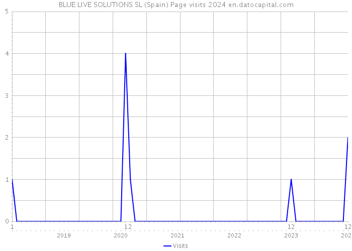 BLUE LIVE SOLUTIONS SL (Spain) Page visits 2024 