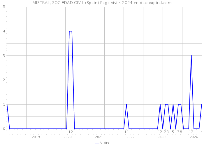 MISTRAL, SOCIEDAD CIVIL (Spain) Page visits 2024 