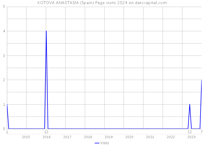 KOTOVA ANASTASIA (Spain) Page visits 2024 