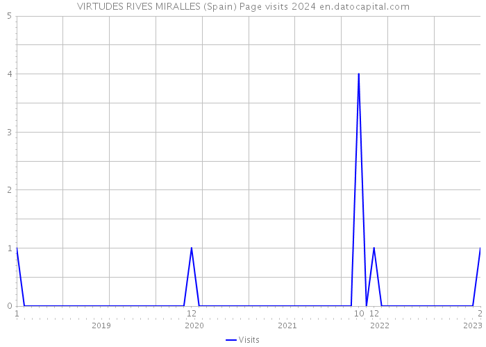 VIRTUDES RIVES MIRALLES (Spain) Page visits 2024 