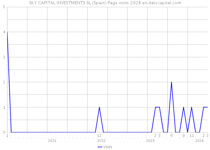 SKY CAPITAL INVESTMENTS SL (Spain) Page visits 2024 