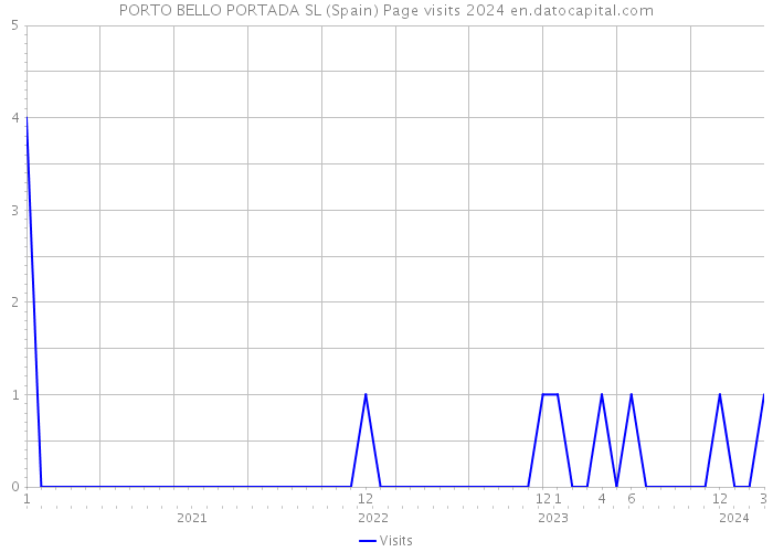 PORTO BELLO PORTADA SL (Spain) Page visits 2024 
