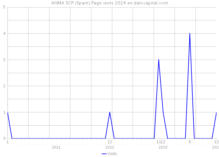 ANMA SCP (Spain) Page visits 2024 
