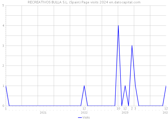 RECREATIVOS BULLA S.L. (Spain) Page visits 2024 