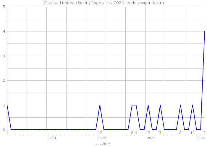 Gazebo Limited (Spain) Page visits 2024 