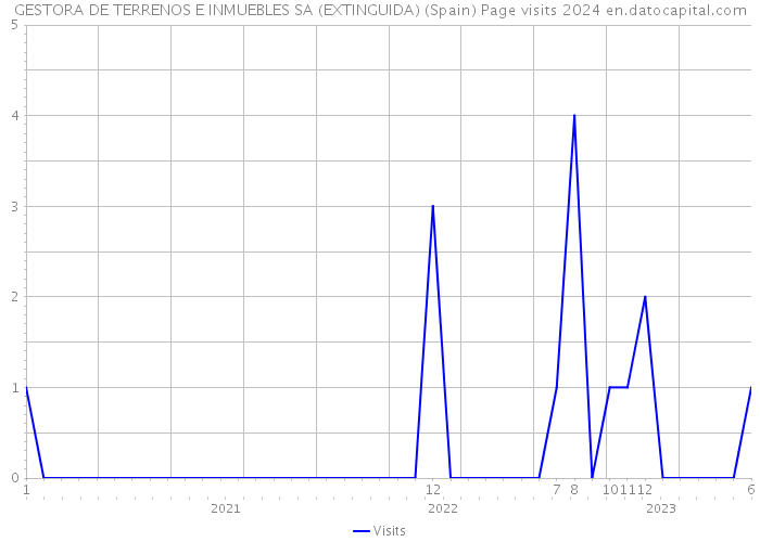 GESTORA DE TERRENOS E INMUEBLES SA (EXTINGUIDA) (Spain) Page visits 2024 