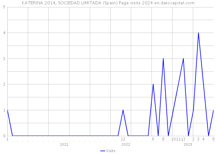 KATERINA 2014, SOCIEDAD LIMITADA (Spain) Page visits 2024 