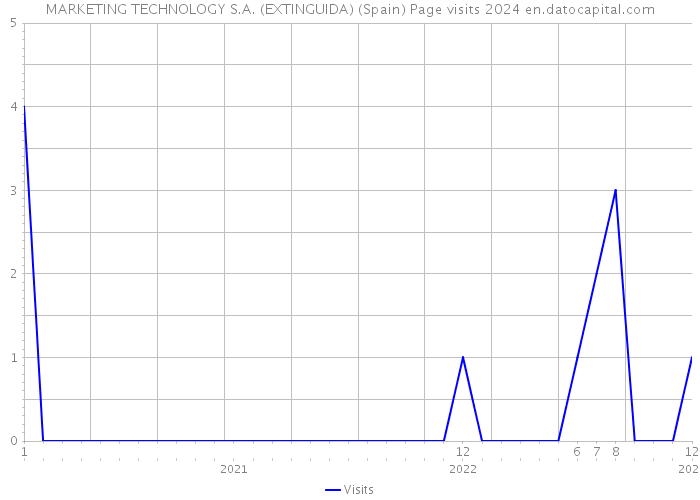 MARKETING TECHNOLOGY S.A. (EXTINGUIDA) (Spain) Page visits 2024 