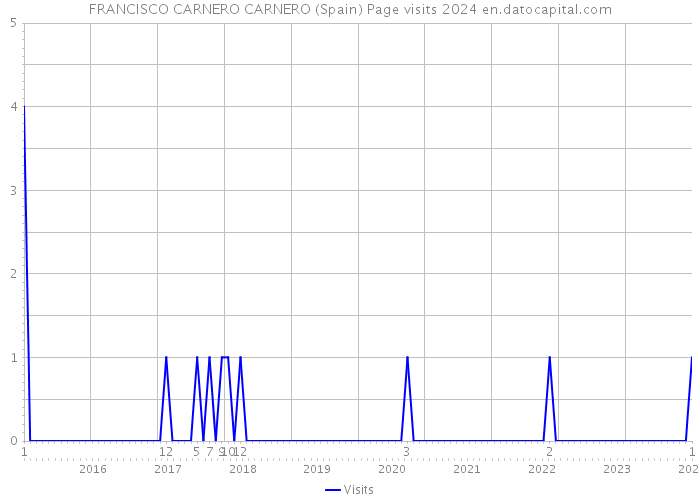 FRANCISCO CARNERO CARNERO (Spain) Page visits 2024 