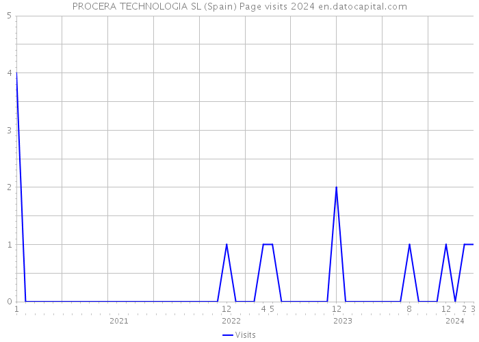 PROCERA TECHNOLOGIA SL (Spain) Page visits 2024 