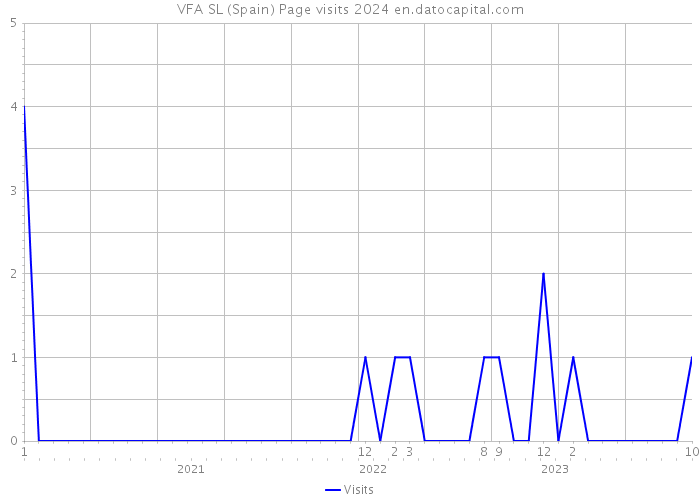 VFA SL (Spain) Page visits 2024 
