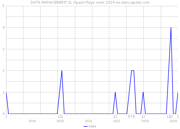 DATA MANAGEMENT SL (Spain) Page visits 2024 