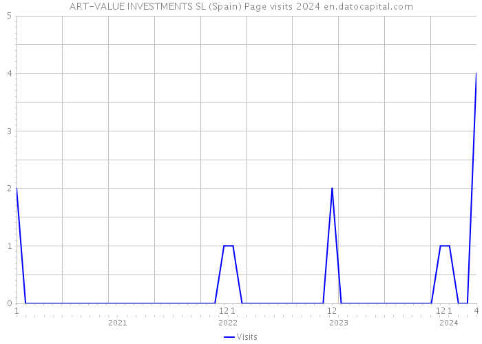 ART-VALUE INVESTMENTS SL (Spain) Page visits 2024 