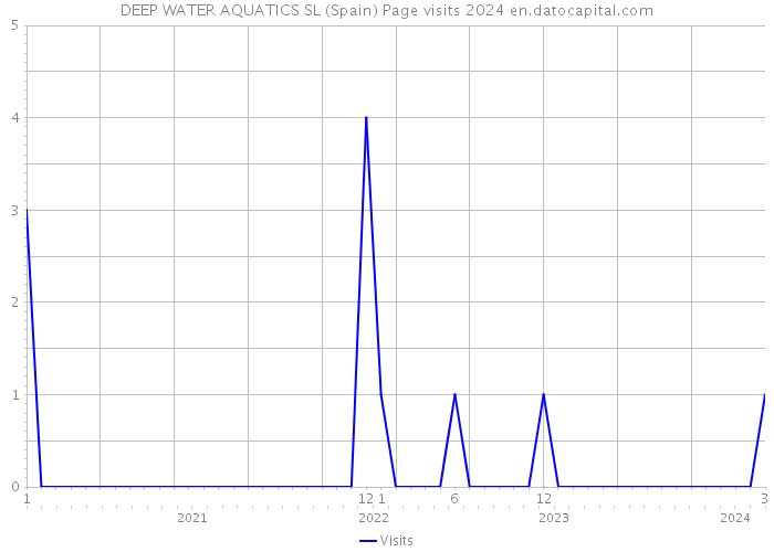 DEEP WATER AQUATICS SL (Spain) Page visits 2024 