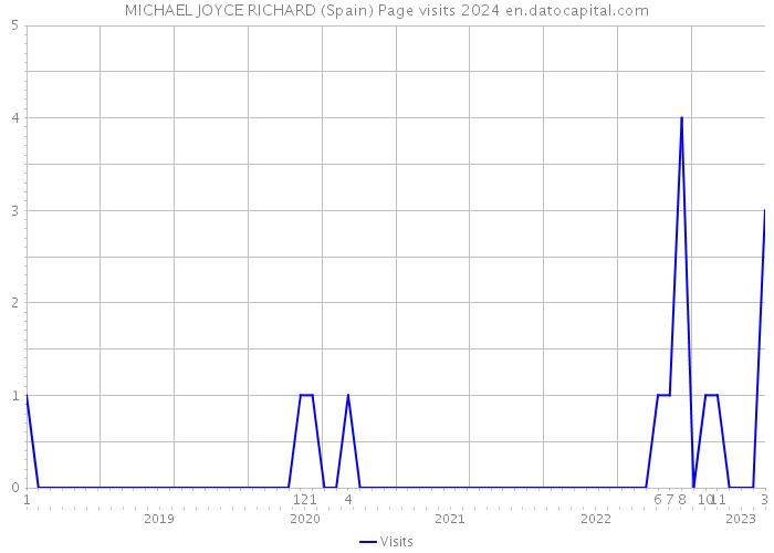 MICHAEL JOYCE RICHARD (Spain) Page visits 2024 