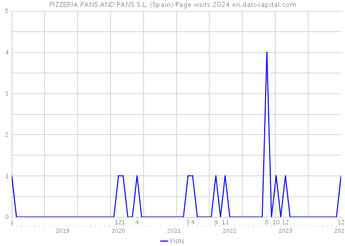 PIZZERIA PANS AND PANS S.L. (Spain) Page visits 2024 