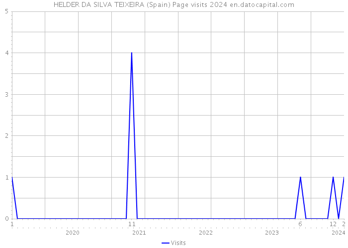 HELDER DA SILVA TEIXEIRA (Spain) Page visits 2024 