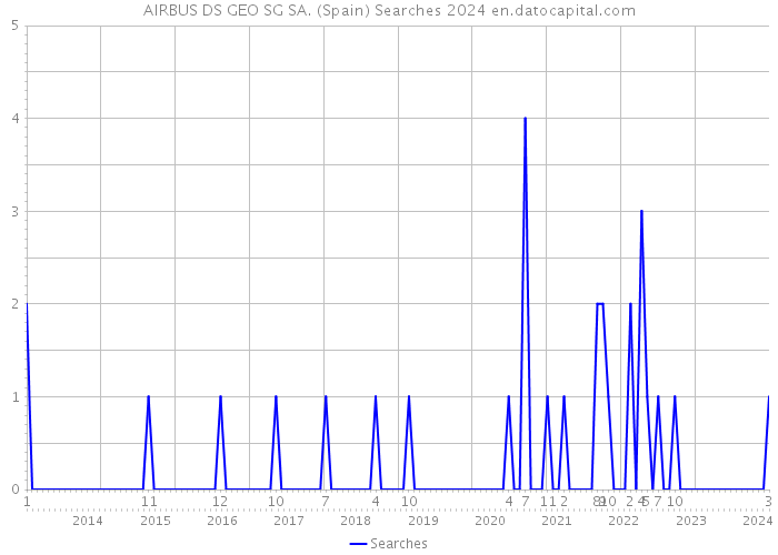 AIRBUS DS GEO SG SA. (Spain) Searches 2024 