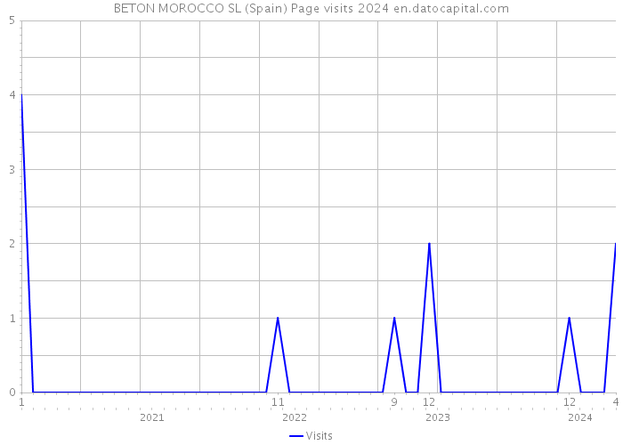 BETON MOROCCO SL (Spain) Page visits 2024 