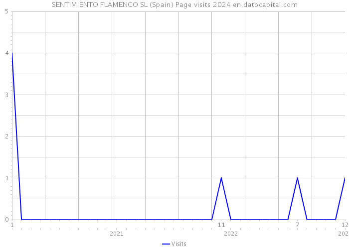 SENTIMIENTO FLAMENCO SL (Spain) Page visits 2024 
