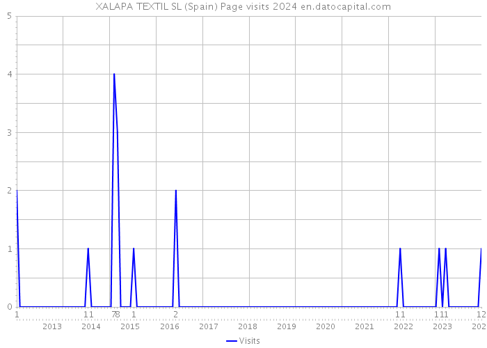 XALAPA TEXTIL SL (Spain) Page visits 2024 