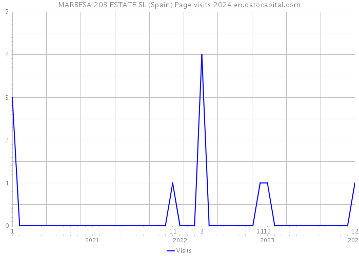 MARBESA 203 ESTATE SL (Spain) Page visits 2024 