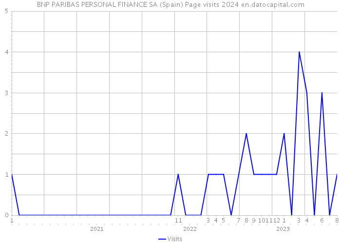 BNP PARIBAS PERSONAL FINANCE SA (Spain) Page visits 2024 