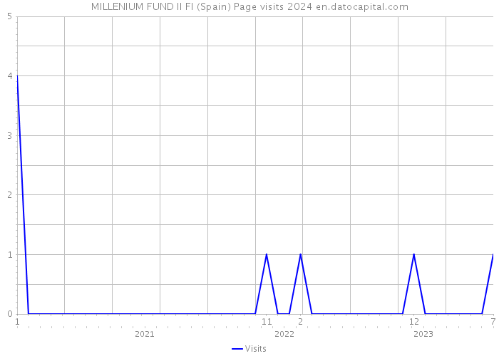 MILLENIUM FUND II FI (Spain) Page visits 2024 