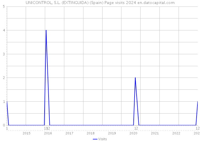 UNICONTROL, S.L. (EXTINGUIDA) (Spain) Page visits 2024 