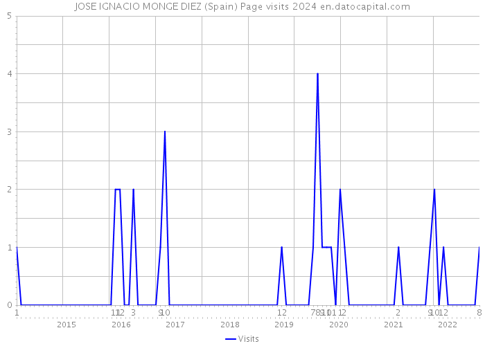 JOSE IGNACIO MONGE DIEZ (Spain) Page visits 2024 