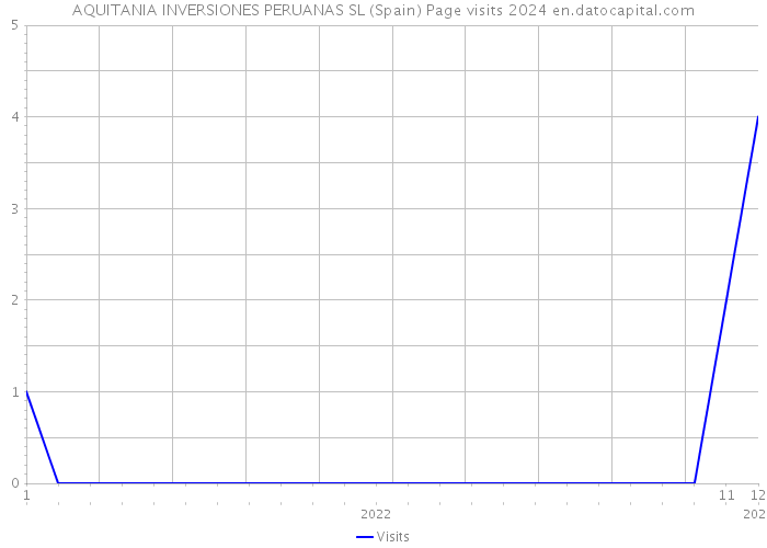 AQUITANIA INVERSIONES PERUANAS SL (Spain) Page visits 2024 