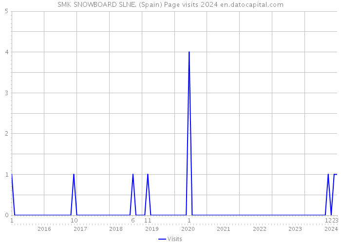SMK SNOWBOARD SLNE. (Spain) Page visits 2024 