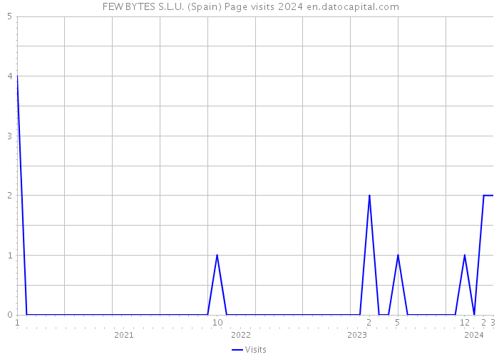  FEW BYTES S.L.U. (Spain) Page visits 2024 